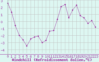 Courbe du refroidissement olien pour Chaumont (Sw)