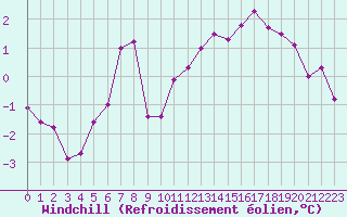 Courbe du refroidissement olien pour Pirou (50)