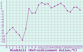 Courbe du refroidissement olien pour Andeer