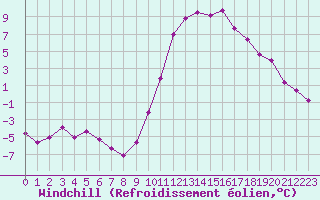 Courbe du refroidissement olien pour Lannion (22)