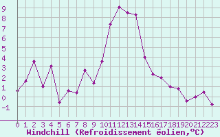Courbe du refroidissement olien pour Klippeneck