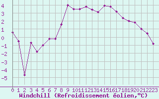 Courbe du refroidissement olien pour Grenoble/St-Etienne-St-Geoirs (38)