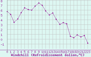 Courbe du refroidissement olien pour Sorcy-Bauthmont (08)