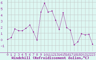 Courbe du refroidissement olien pour Groebming