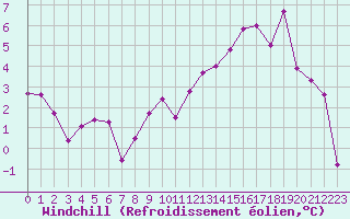 Courbe du refroidissement olien pour Charleville-Mzires (08)