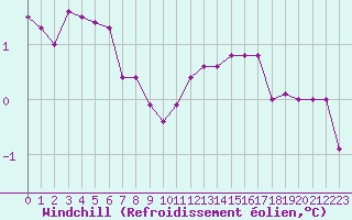 Courbe du refroidissement olien pour Charleroi (Be)