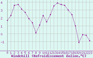 Courbe du refroidissement olien pour Coulommes-et-Marqueny (08)
