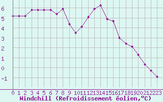 Courbe du refroidissement olien pour Trelly (50)