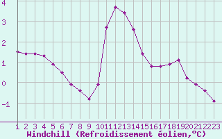 Courbe du refroidissement olien pour Rethel (08)
