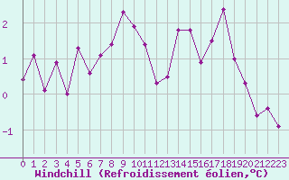 Courbe du refroidissement olien pour Chaumont (Sw)