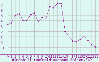 Courbe du refroidissement olien pour Feldberg-Schwarzwald (All)