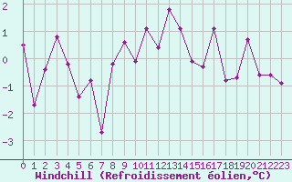 Courbe du refroidissement olien pour Pitztaler Gletscher