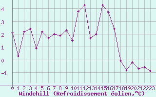 Courbe du refroidissement olien pour Metz (57)