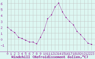 Courbe du refroidissement olien pour Boizenburg