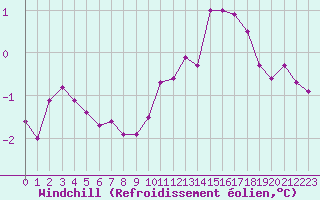 Courbe du refroidissement olien pour Blois (41)
