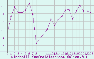 Courbe du refroidissement olien pour Kerstinbo