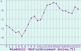 Courbe du refroidissement olien pour Boulogne (62)