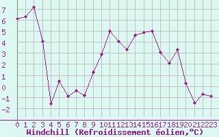 Courbe du refroidissement olien pour Engelberg