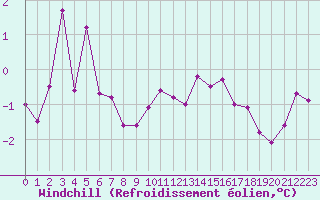 Courbe du refroidissement olien pour Ploumanac