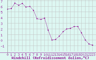 Courbe du refroidissement olien pour Neuville-de-Poitou (86)