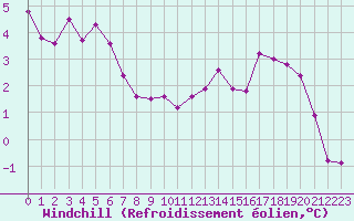 Courbe du refroidissement olien pour Guret Saint-Laurent (23)