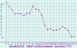 Courbe du refroidissement olien pour Moleson (Sw)