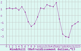 Courbe du refroidissement olien pour Diepholz