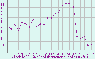 Courbe du refroidissement olien pour Grenoble/St-Etienne-St-Geoirs (38)