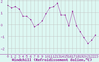Courbe du refroidissement olien pour Hvide Sande