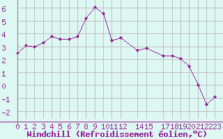 Courbe du refroidissement olien pour Ainazi