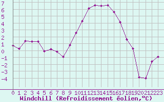 Courbe du refroidissement olien pour Saint-Vran (05)
