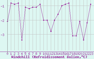Courbe du refroidissement olien pour Einsiedeln