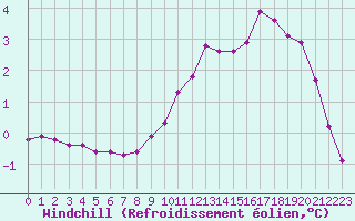 Courbe du refroidissement olien pour Xonrupt-Longemer (88)