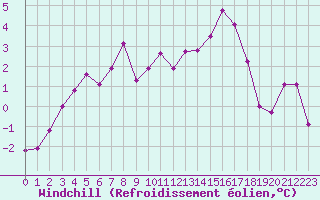 Courbe du refroidissement olien pour Metz-Nancy-Lorraine (57)