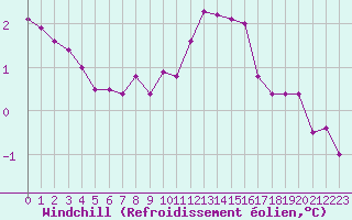 Courbe du refroidissement olien pour Rochegude (26)