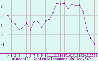 Courbe du refroidissement olien pour Biache-Saint-Vaast (62)