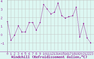 Courbe du refroidissement olien pour Fribourg (All)