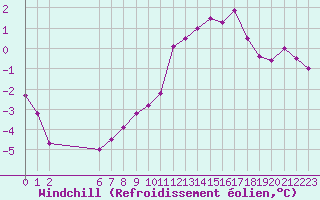 Courbe du refroidissement olien pour Paris Saint-Germain-des-Prs (75)
