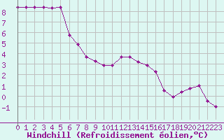 Courbe du refroidissement olien pour Xonrupt-Longemer (88)