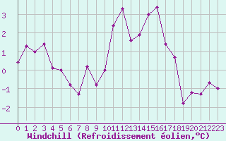 Courbe du refroidissement olien pour Dijon / Longvic (21)