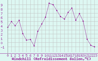 Courbe du refroidissement olien pour Troyes (10)