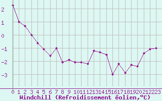 Courbe du refroidissement olien pour Le Touquet (62)