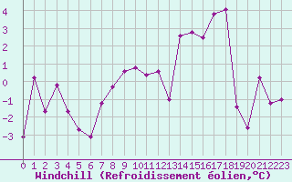 Courbe du refroidissement olien pour Altnaharra