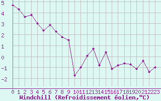 Courbe du refroidissement olien pour Herserange (54)