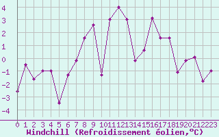 Courbe du refroidissement olien pour Chieming