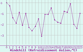 Courbe du refroidissement olien pour Aix-la-Chapelle (All)