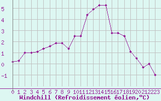 Courbe du refroidissement olien pour Grossenzersdorf
