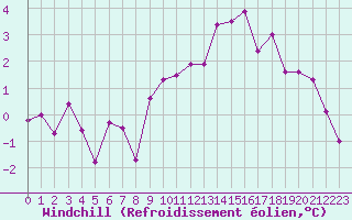 Courbe du refroidissement olien pour Belfort-Dorans (90)