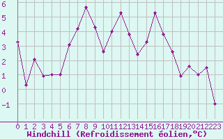 Courbe du refroidissement olien pour Schpfheim