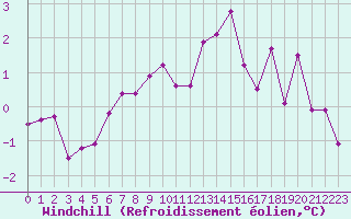 Courbe du refroidissement olien pour Honefoss Hoyby